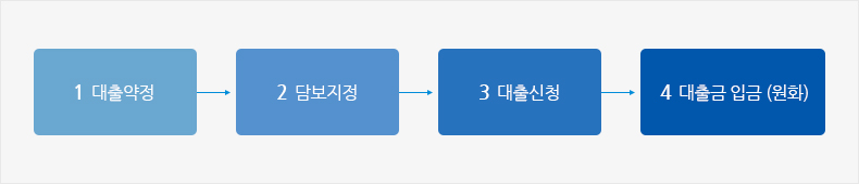 1.대출약정, 2.담보지정, 3.대출신청, 4.대출금 입금 (원화)