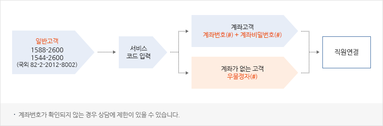 일반고객 1588-2600 1544-2600(국외82-2-2012-8002)