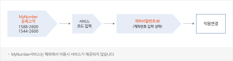 MyNumber 등록고객 1588-2600, 1544-2600