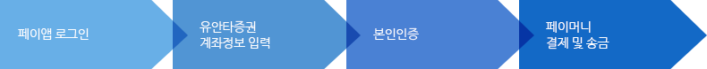 페이앱 로그인 > 유안타증권 계좌정보 입력 > 본인인증 > 페이머니 결제 및 송금
