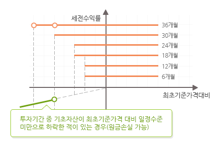 Step down(스텝다운)형