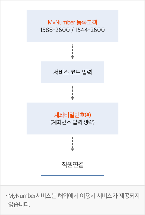 MyNumber 등록고객 1588-2600, 1544-2600