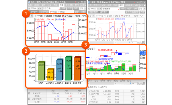 1. 재무항목 선택 2. 목표주가 비교(AI, 애널) 3. 주가/실적 흐름을 한눈에!