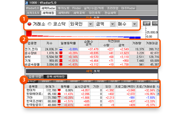 1. 시장과 수급주체 선택 2. 집중매매 업종 확인 3. 세력집중 종목 순위