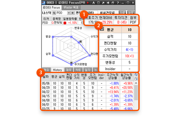 1. 애널리스트 목표가 / 상세 레포트 2. 6가지 항목별 점수 3. 항목별 점수 히스토리