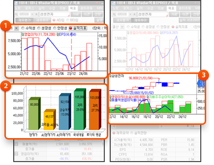 1. 재무항목 선택 2. 목표주가 비교(AI, 애널) 3. 주가/실적 흐름을 한눈에!